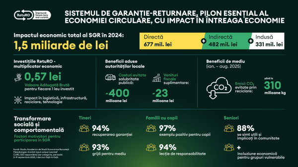 RetuRO: Analiza impactului economic arată un efect de 1,49 miliarde lei generat de Sistemul de Garanție-Returnare în 2024