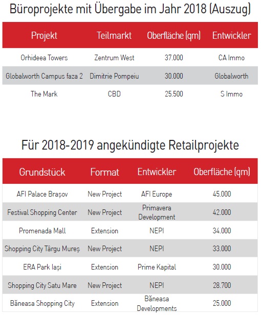 JLL Bucharest City Report: 2018 wird fast 800.000 qm an Immobilienprojekten auf den Markt bringen